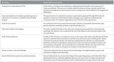 A gender-responsive breeding approach to the intensification of sesame (Sesamum indicum L.) production in the Maradi region of Niger